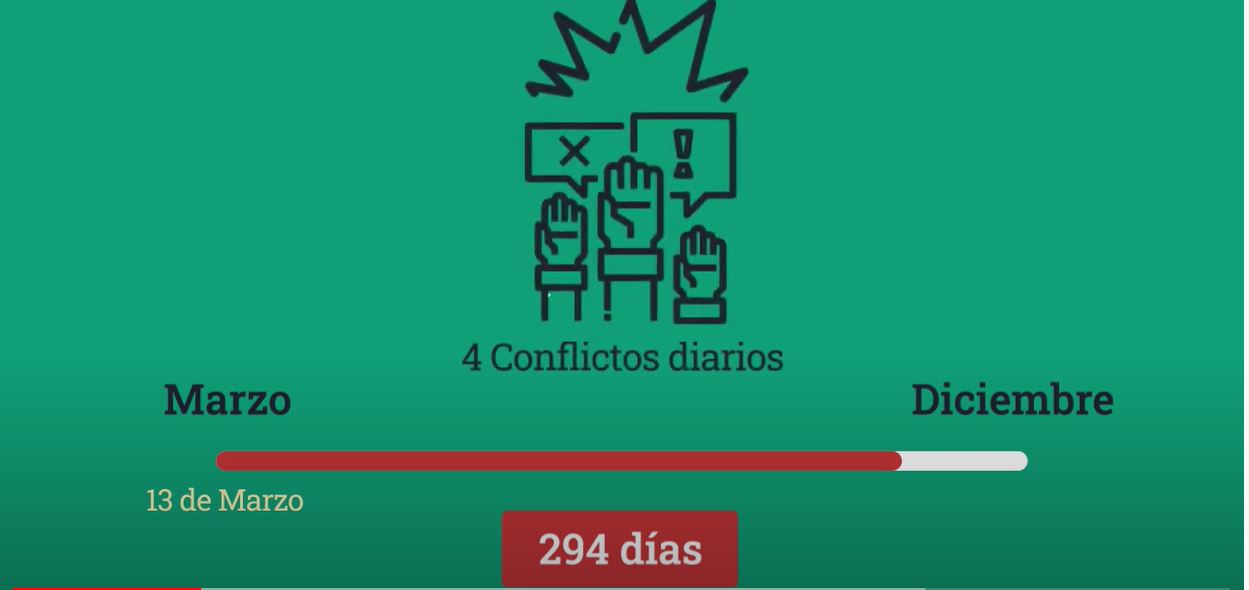 1.350 protestas: conflictividad laboral aumentó 31,2% a pesar de la pandemia en 2020