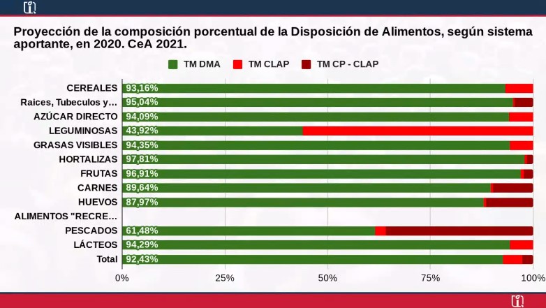 Disponibilidad de alimentos en 2020 fue del 44% de lo requerido y solo 7,5% lo aportó el Estado