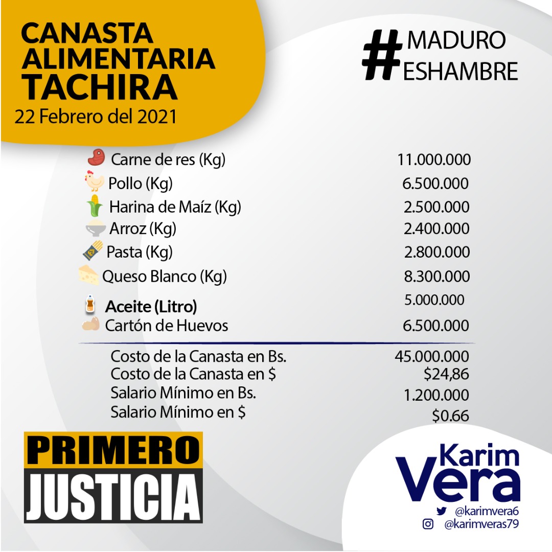 Canasta PJ: Hasta 37,5 salarios mínimos se necesitan para adquirir 8 alimentos básicos