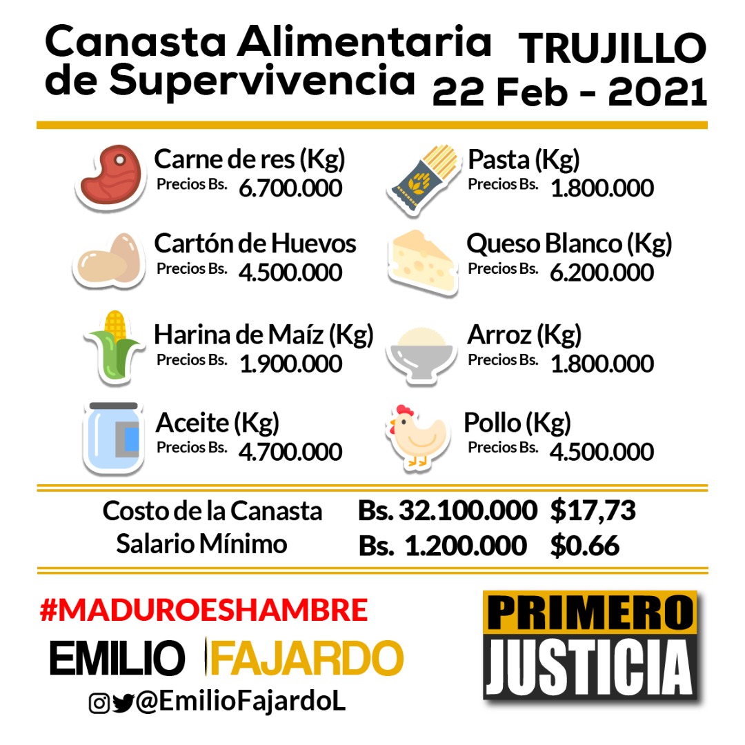 Canasta PJ: Hasta 37,5 salarios mínimos se necesitan para adquirir 8 alimentos básicos