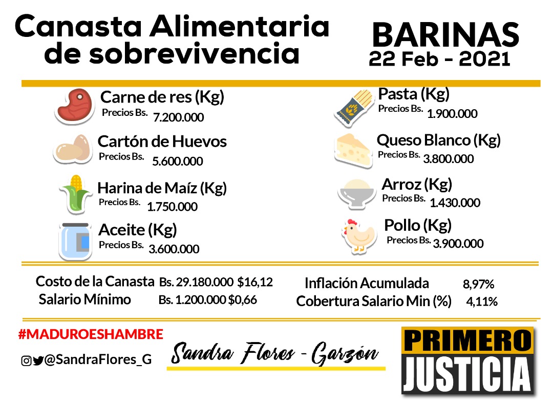 Canasta PJ: Hasta 37,5 salarios mínimos se necesitan para adquirir 8 alimentos básicos