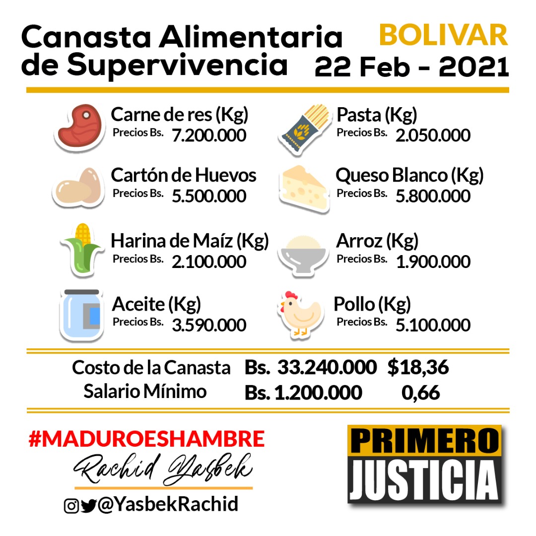 Canasta PJ: Hasta 37,5 salarios mínimos se necesitan para adquirir 8 alimentos básicos