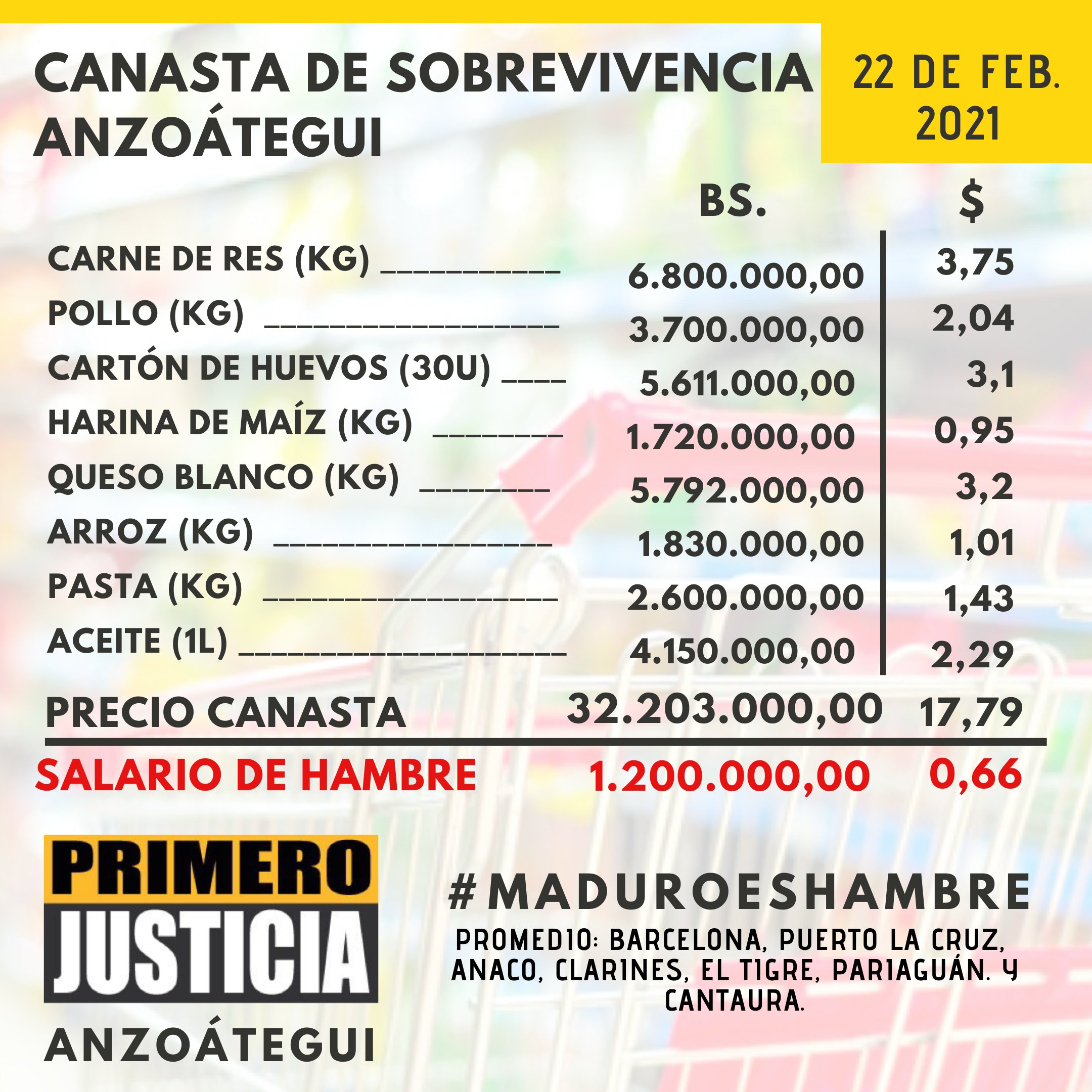 Canasta PJ: Hasta 37,5 salarios mínimos se necesitan para adquirir 8 alimentos básicos