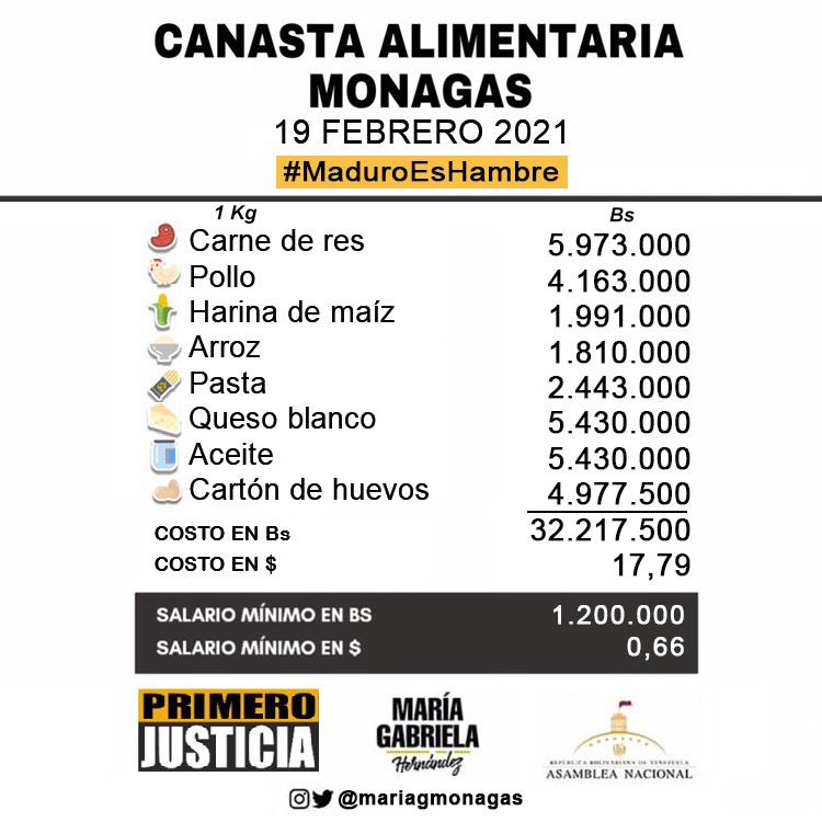 Canasta PJ: Hasta 37,5 salarios mínimos se necesitan para adquirir 8 alimentos básicos