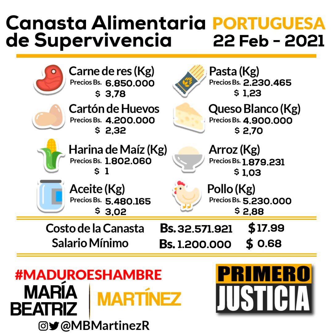 Canasta PJ: Hasta 37,5 salarios mínimos se necesitan para adquirir 8 alimentos básicos