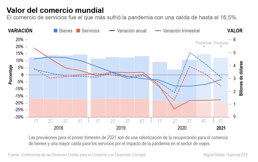 Comercio global cayó un 9% en 2020 pero ya muestra síntomas de recuperación