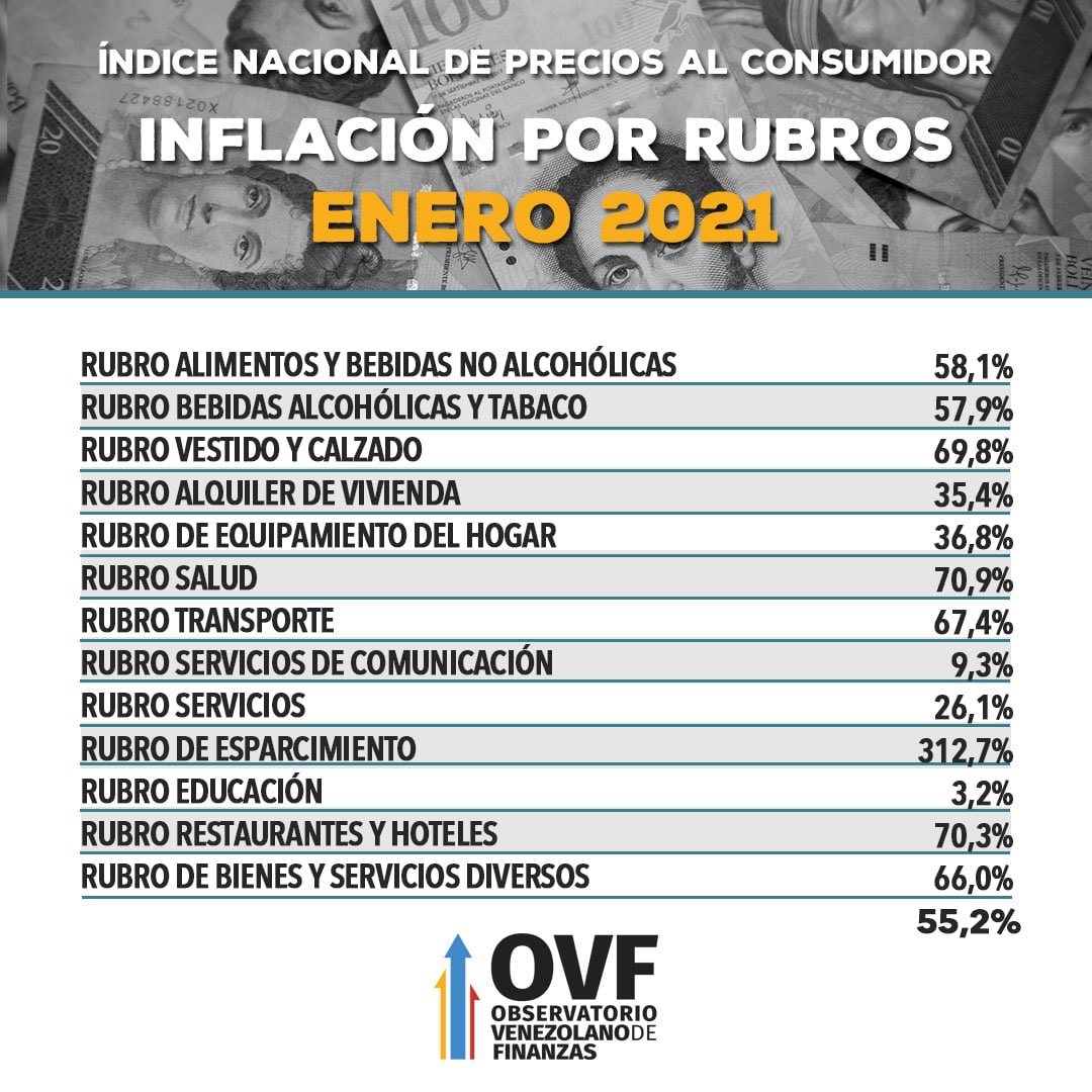 Inflación de enero fue de 55,2%: rubro esparcimiento aumentó en más de 300%, según OVF