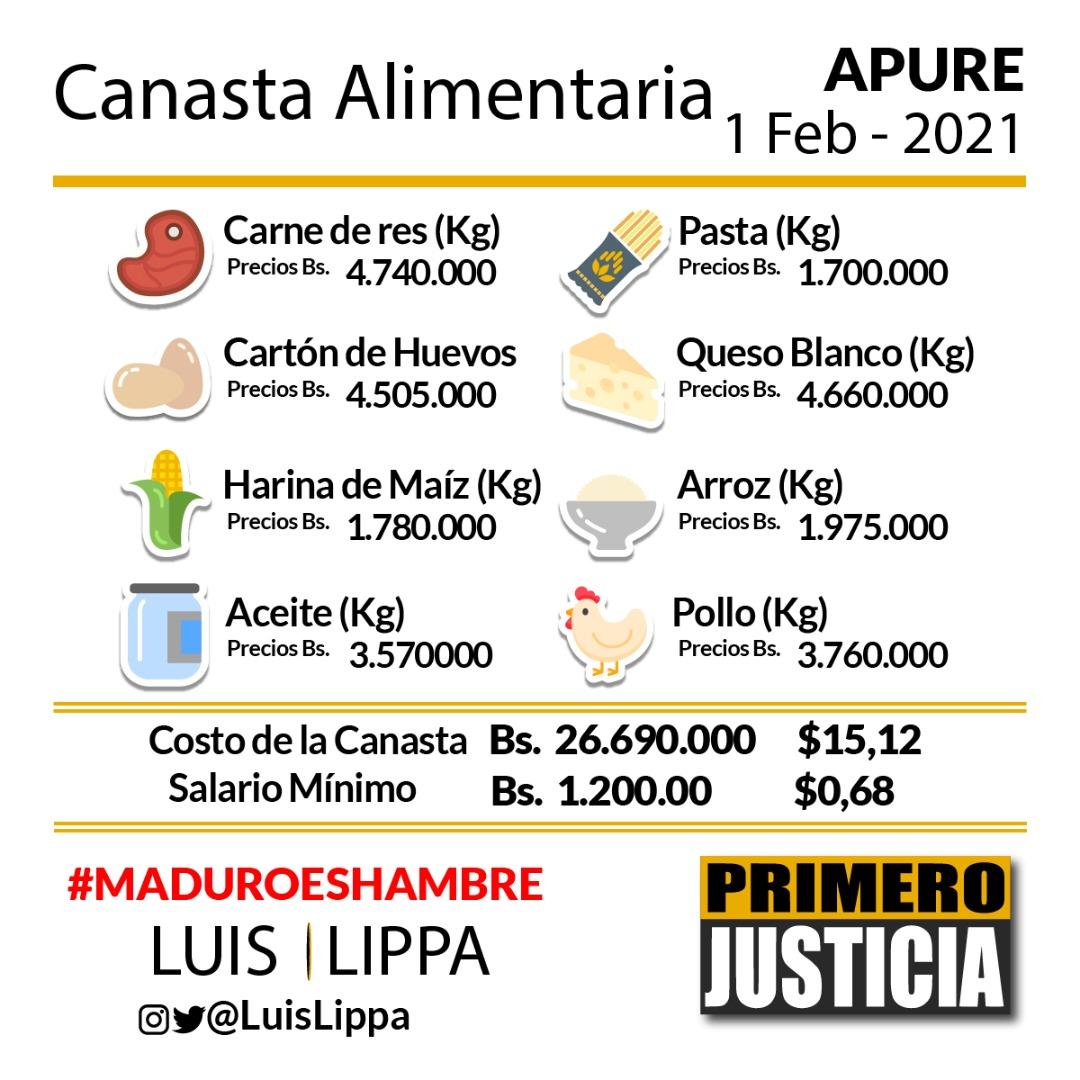 Apure es la entidad más barata: canasta de 8 productos básicos cuesta entre Bs.26 y Bs.37 millones