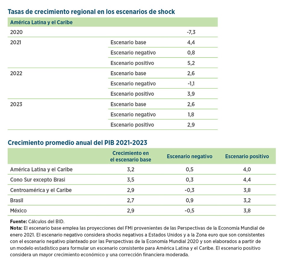 BID: Países de América Latina y el Caribe han inyectado US$485.000 millones de apoyo fiscal a sus economías