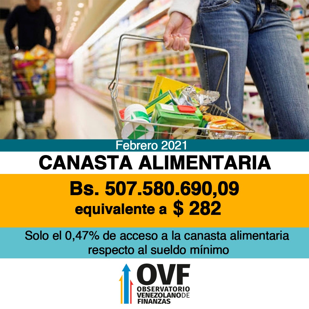 Se dispara la canasta alimentaria: una familia necesitó US$282 para comer lo básico en febrero