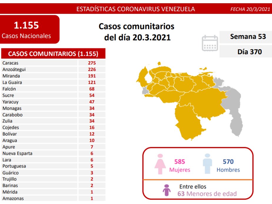 #COVID19 | Venezuela suma más de 1.000 casos en un día y supera los 150.000 contagios