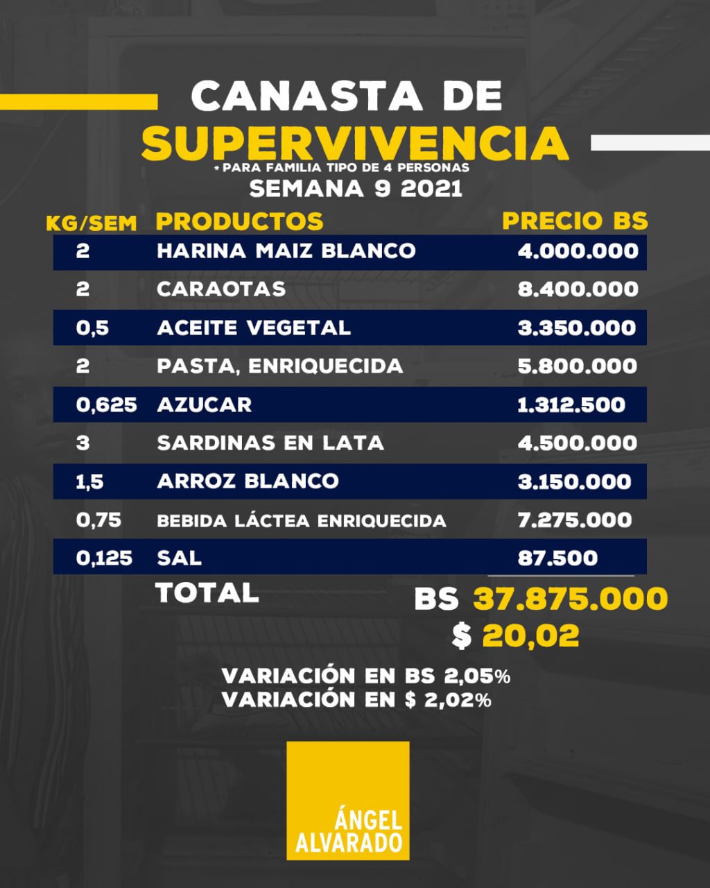 Canasta mínima de supervivencia costó esta semana Bs.37.875.000 o US$20