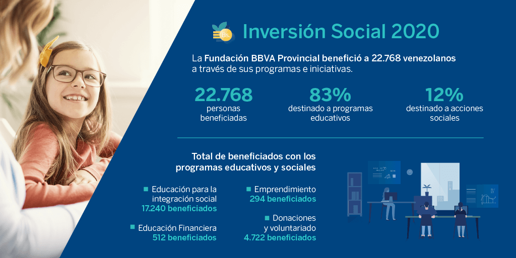 Fundación BBVA Provincial benefició a más de 22.000 personas en 2020 con sus programas sociales