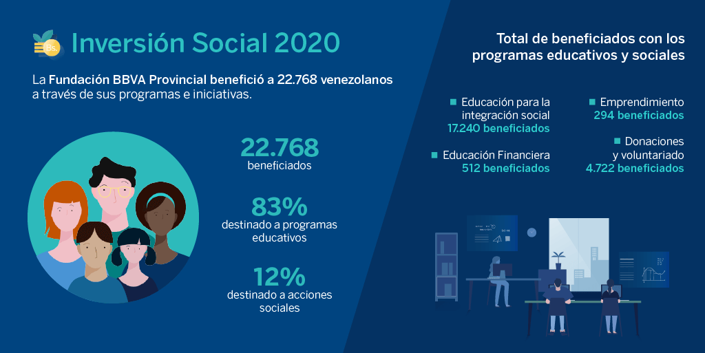 Fundación BBVA Provincial benefició a más de 22.000 personas en 2020 con sus programas sociales