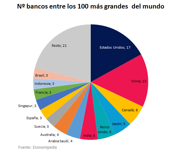 Estos son los bancos más grandes del mundo en 2021