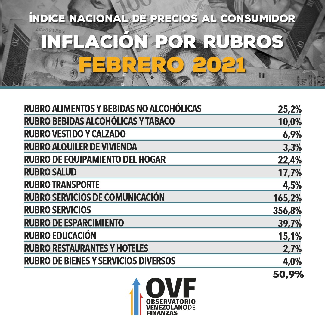 Presionará alza del dólar: INPC de febrero fue 50,9% e inflación interanual subió a 4.311%