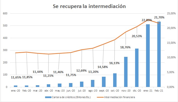 La intermediación financiera mejora pero el peso del encaje legal sigue lastrando al crédito