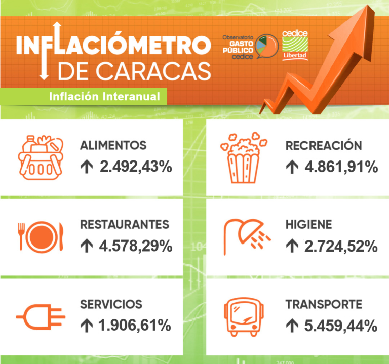 Inflaciómetro de Caracas: una familia requiere US$340 mensuales para adquirir 61 bienes y servicios