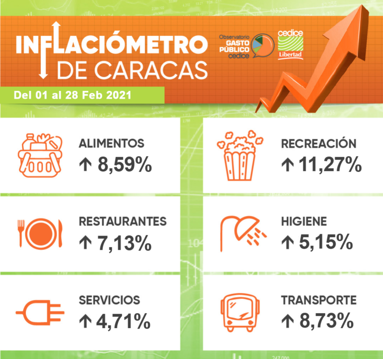 Inflaciómetro de Caracas: una familia requiere US$340 mensuales para adquirir 61 bienes y servicios