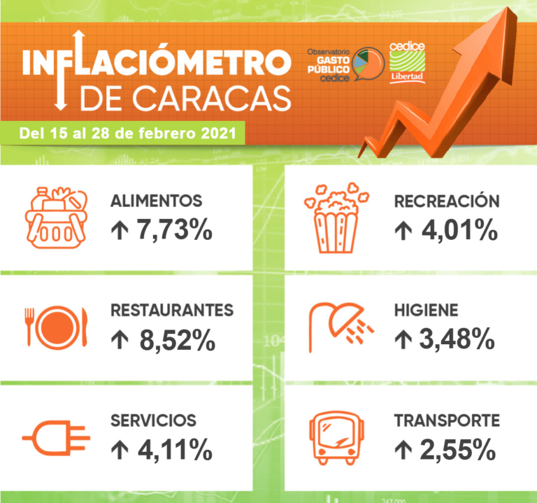 Inflaciómetro de Caracas: una familia requiere US$340 mensuales para adquirir 61 bienes y servicios