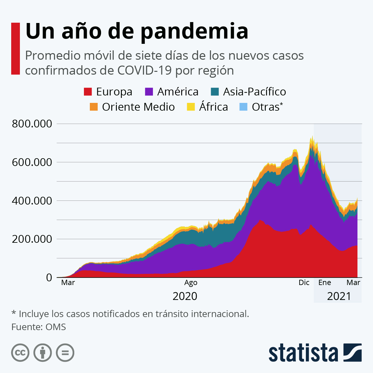 Datos | Después de un año aumentan contagios de COVID-19 a niveles de octubre de 2020