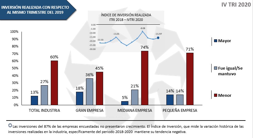 Industria en modo supervivencia: 87% de empresas no tuvo crecimiento alguno en sus inversiones en 2020