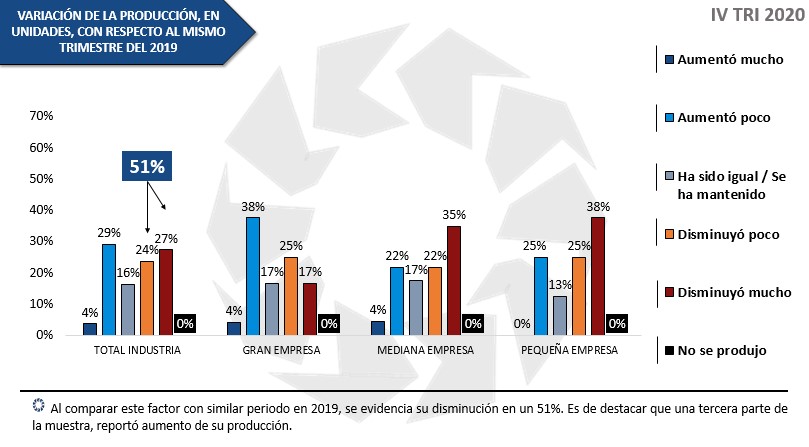 Industria en modo supervivencia: 87% de empresas no tuvo crecimiento alguno en sus inversiones en 2020