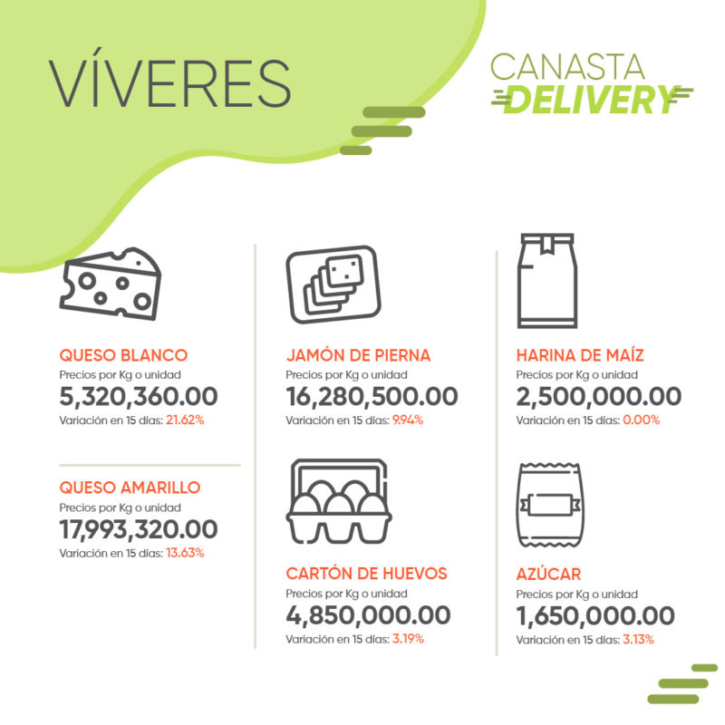 Cedice: costo de la «canasta delivery» fue de US$83,44 al cierre de febrero