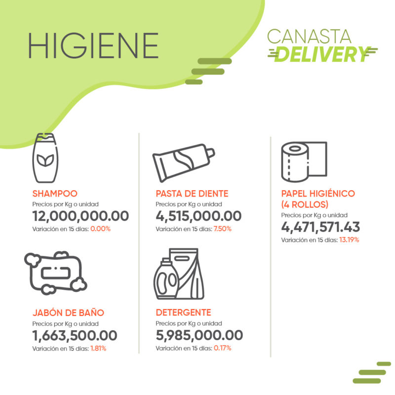 Cedice: costo de la «canasta delivery» fue de US$83,44 al cierre de febrero