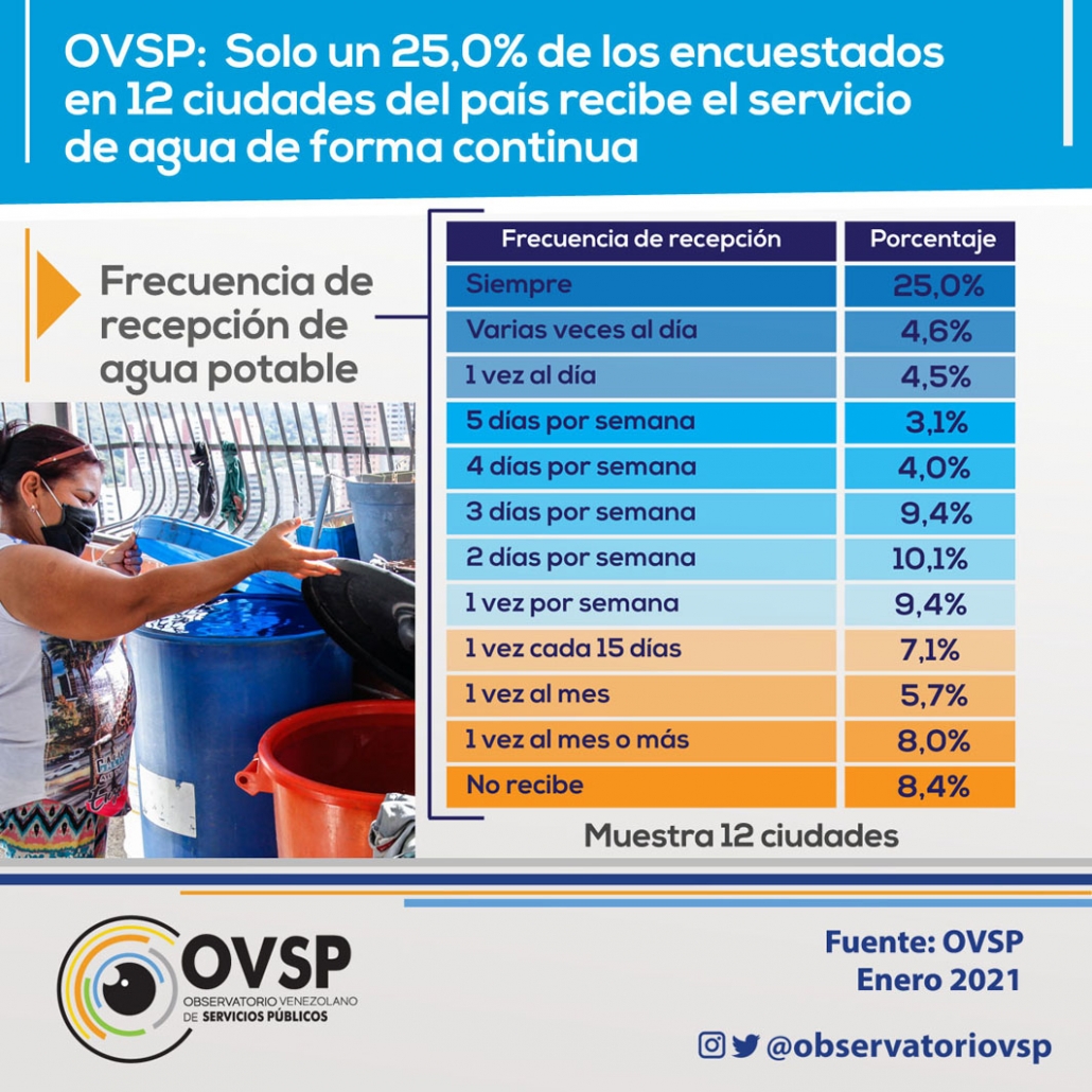 OVSP: Solo un 25% de encuestados recibe el servicio de agua potable de forma regular