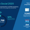 Fundación BBVA Provincial benefició a más de 22.000 personas en 2020 con sus programas sociales