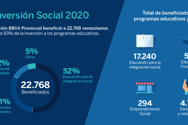 Fundación BBVA Provincial benefició a más de 22.000 personas en 2020 con sus programas sociales