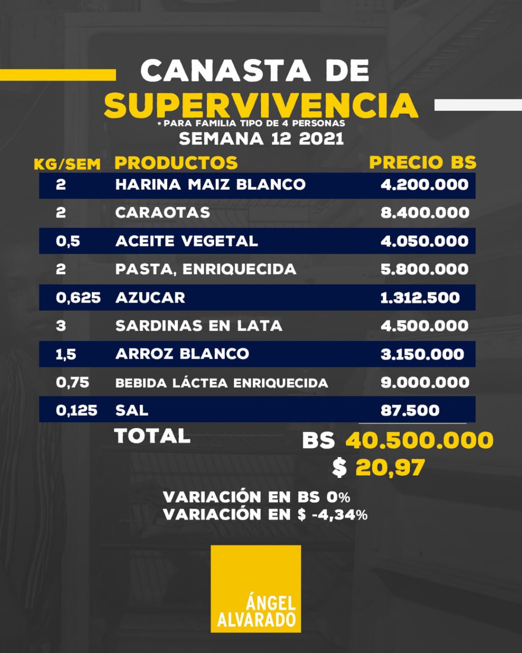 Canasta de supervivencia no aumentó esta semana y se mantuvo en Bs.40.500.000 o US$20,97