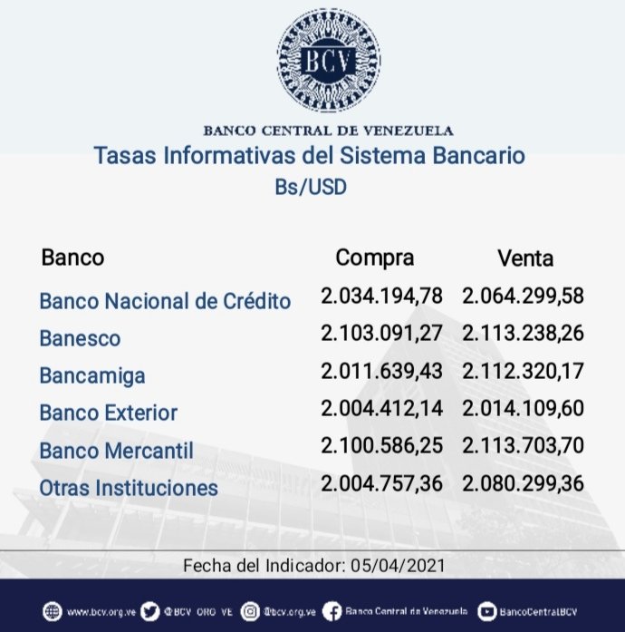 Dólar oficial marca nuevo hito al ubicarse en Bs.2.070.845,97 pese a intervención del BCV