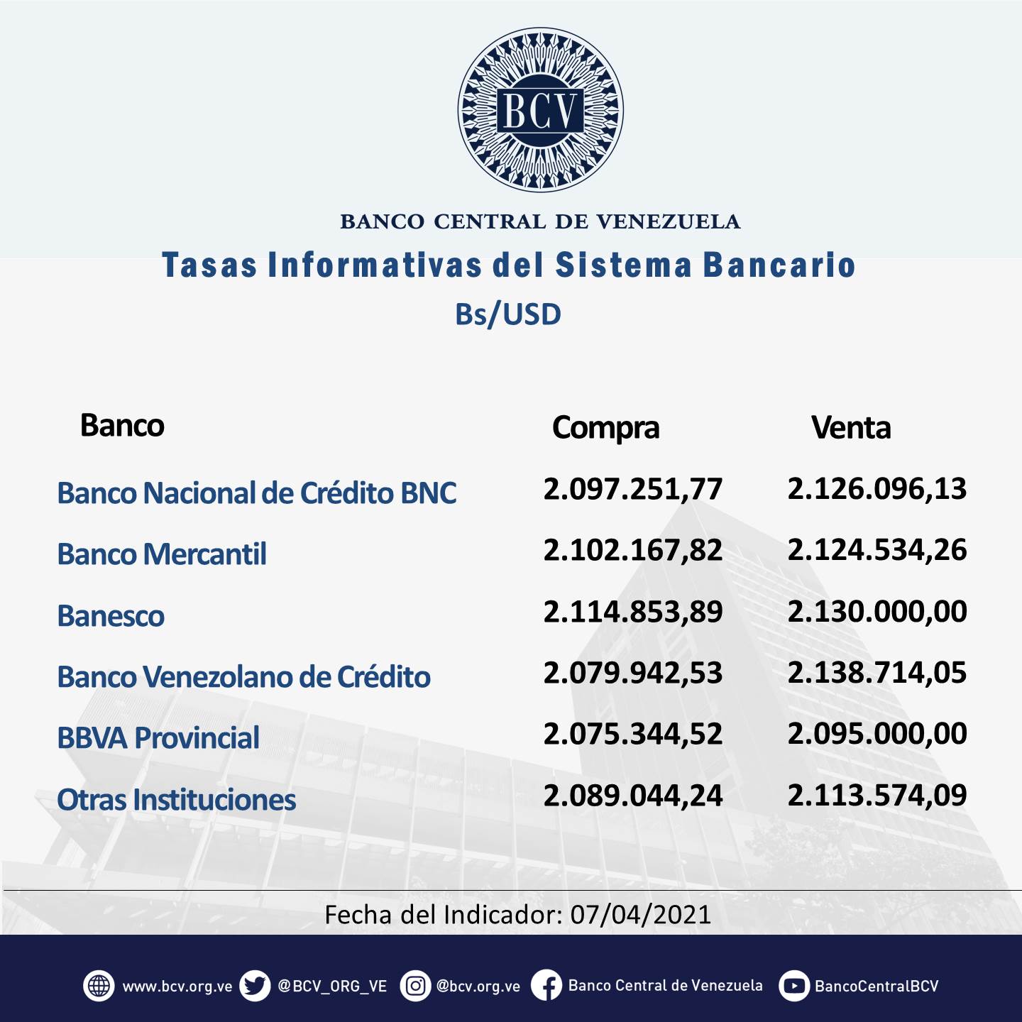 Dólar oficial aumenta 6,18% en una semana y se alza hasta Bs.2.109.981,40