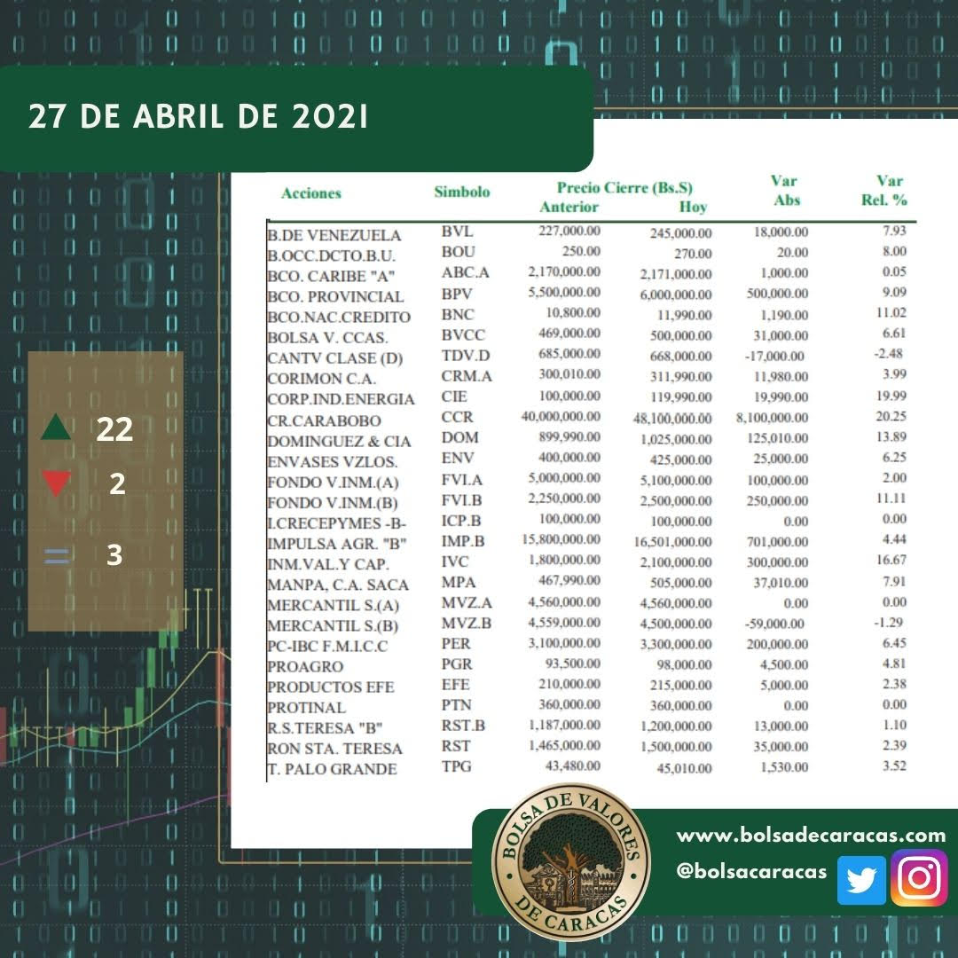 Bolsa de Caracas subió 5,17% con Cerámicas Carabobo a la cabeza este #27Abr