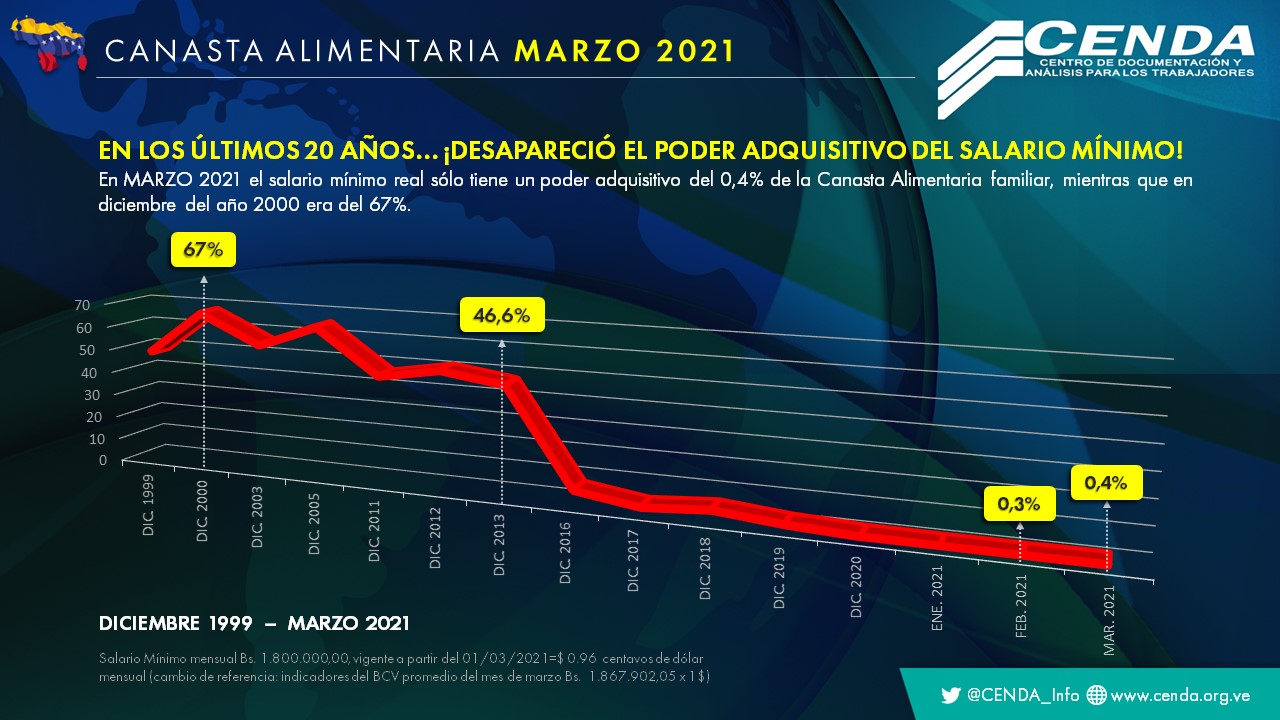 Cenda: en un marzo de baja inflación la canasta alimentaria costó US$229,9