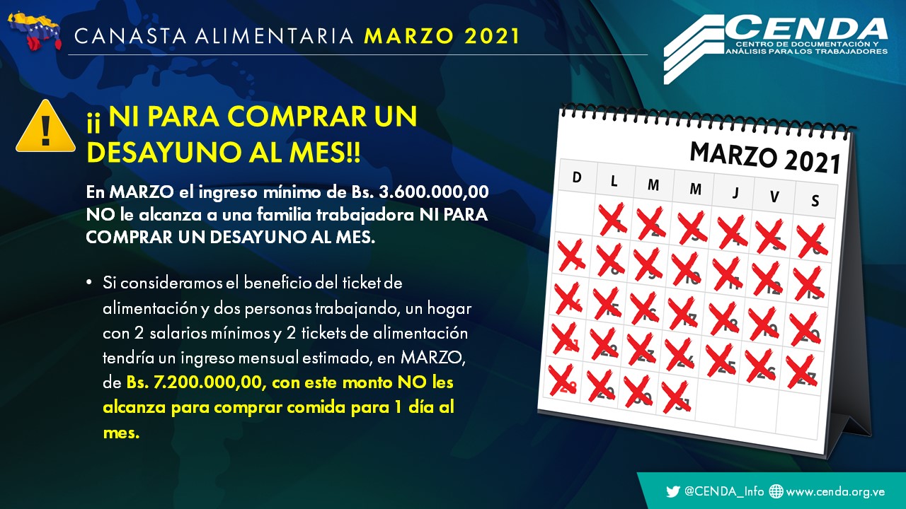 Cenda: en un marzo de baja inflación la canasta alimentaria costó US$229,9