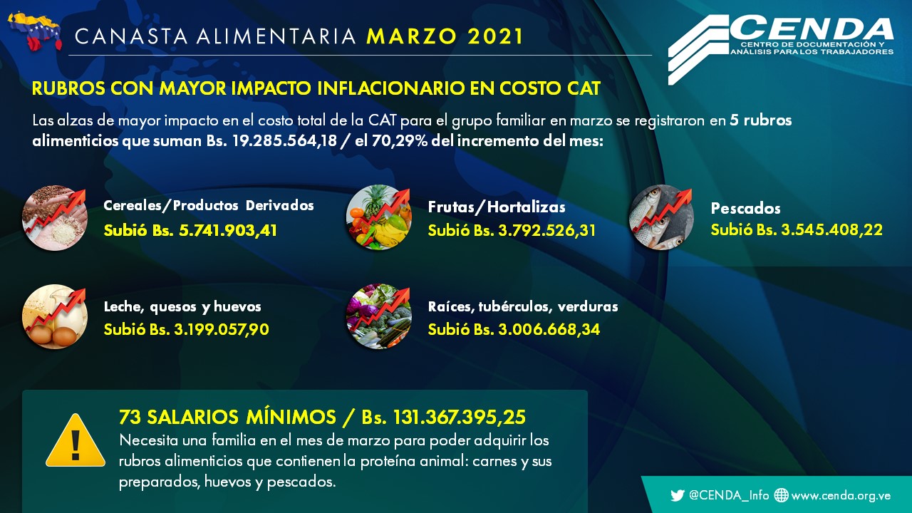 Cenda: en un marzo de baja inflación la canasta alimentaria costó US$229,9