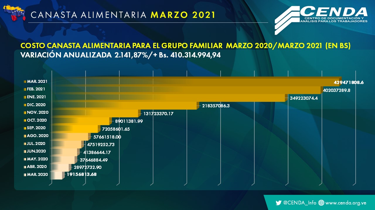 Cenda: en un marzo de baja inflación la canasta alimentaria costó US$229,9