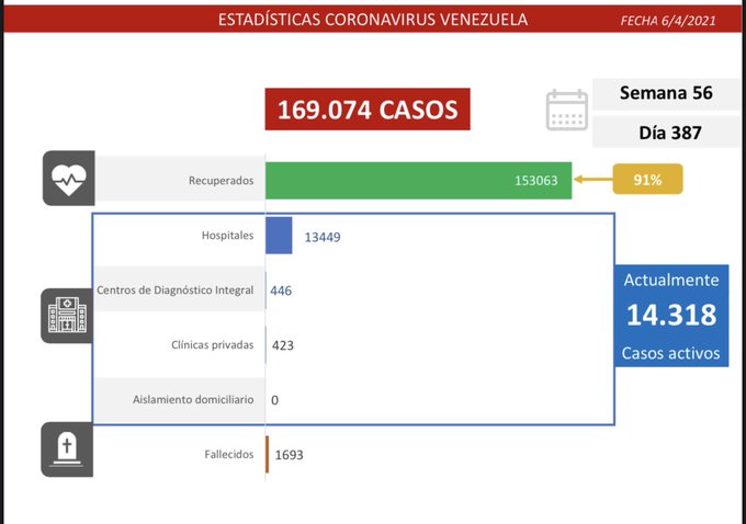 Van 169.074 casos: sigue aumento acelerado de la covid-19 con 1.526 contagios nuevos y 15 fallecidos