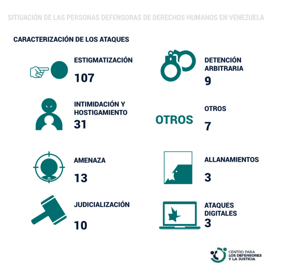 Ataques a defensores de DDHH se incrementaron 259% en primer trimestre de 2021