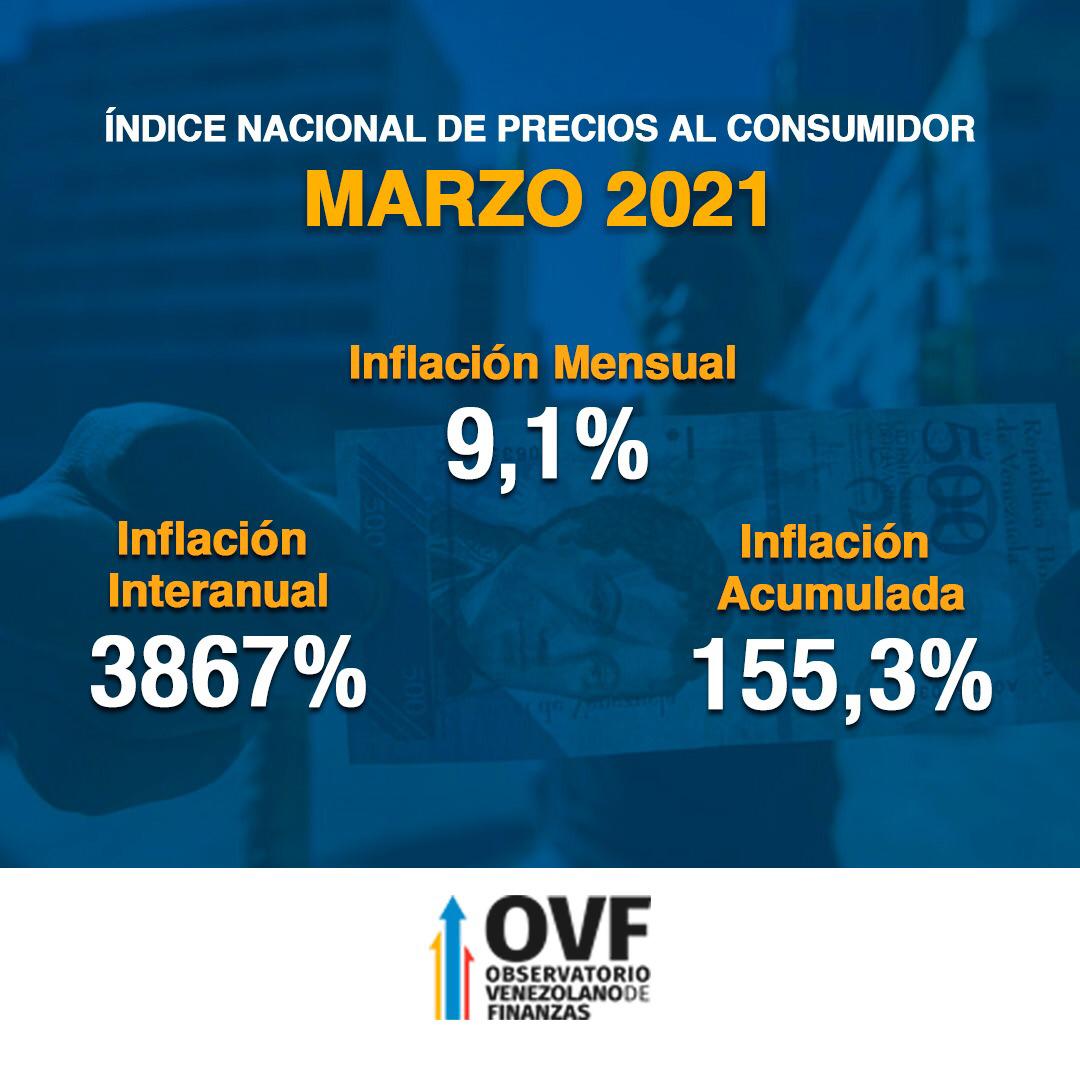 OVF: Marzo cerró con un «bajón» inflacionario de 9,1% pero la canasta alimentaria alcanzó récord de US$289,9