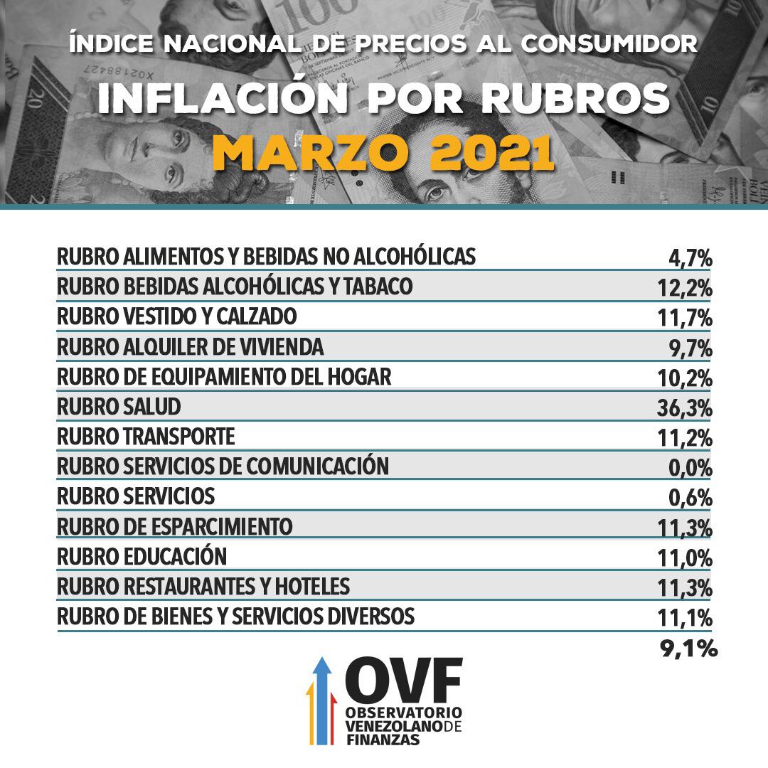 OVF: Marzo cerró con un «bajón» inflacionario de 9,1% pero la canasta alimentaria alcanzó récord de US$289,9