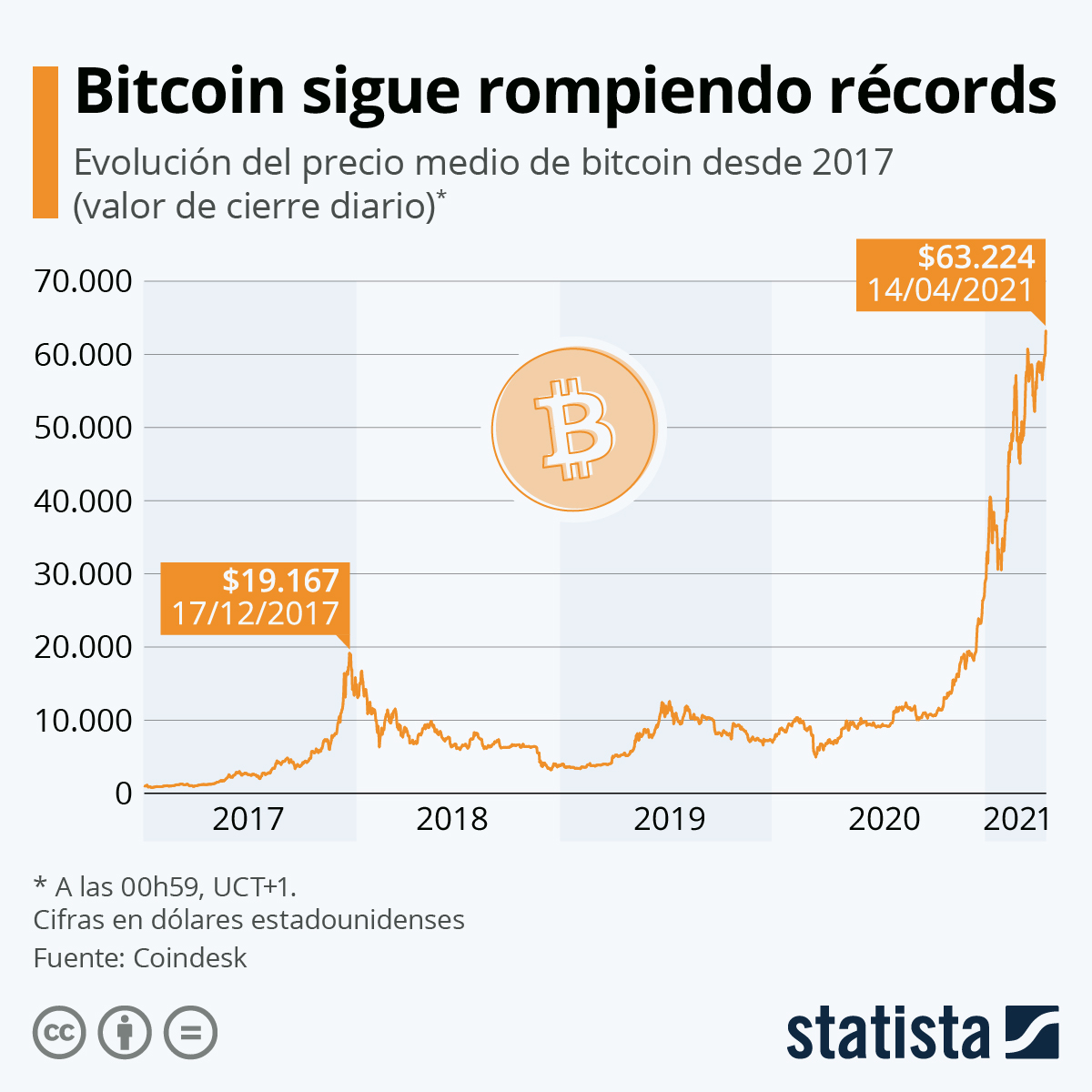 Ante la extinción del bolívar el Bitcoin se impone como la competencia del dólar