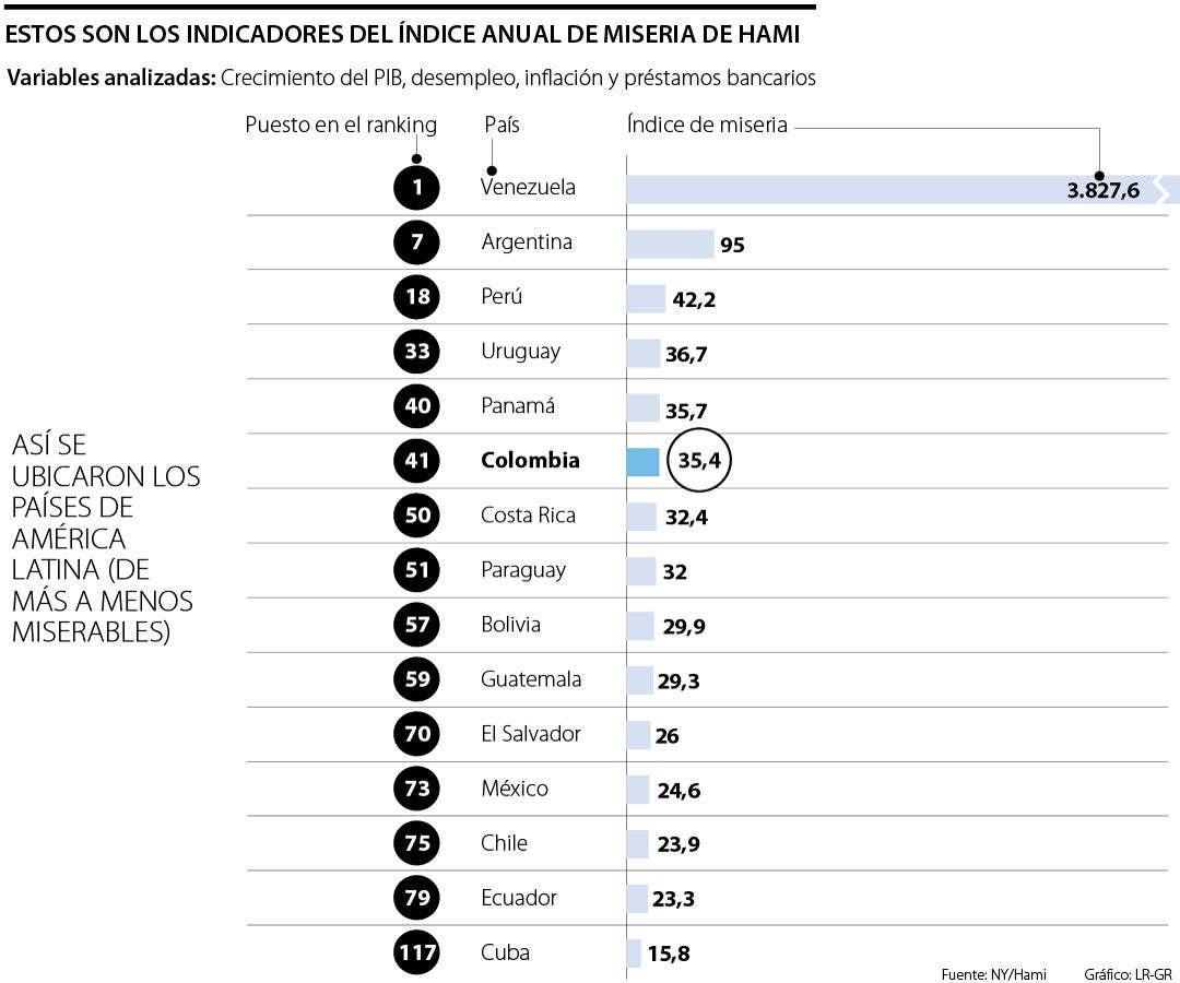 Venezuela vuelve a ocupar el primer lugar entre los países más «miserables» del mundo