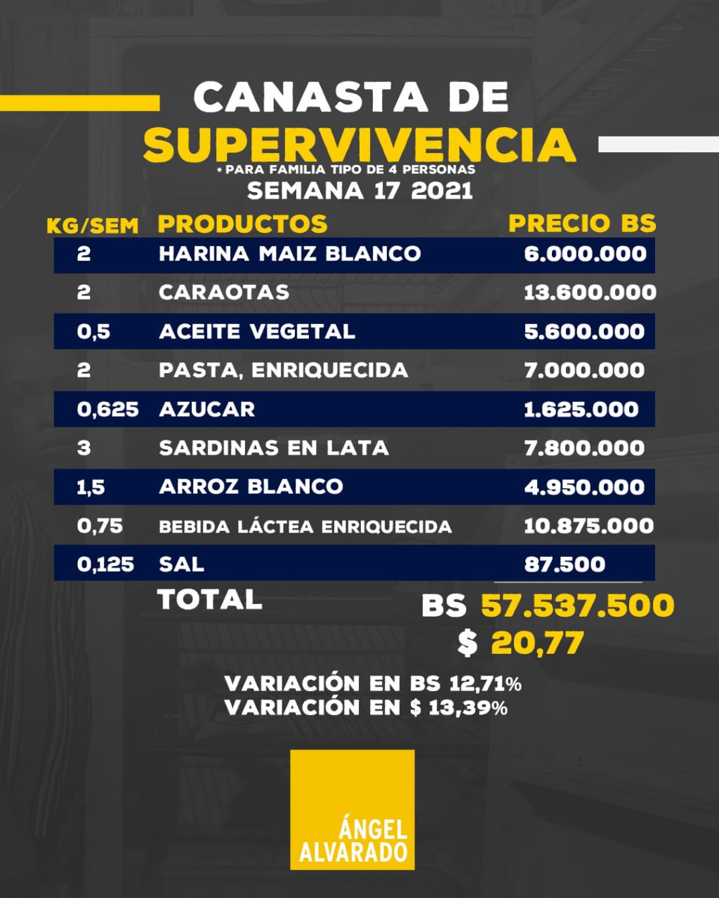 Una familia necesitó esta semana Bs.51.537.500 o US$20,77 para adquirir canasta de supervivencia