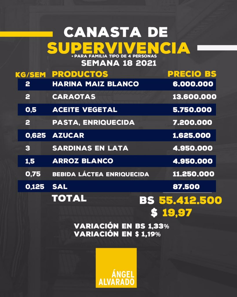 Canasta semanal de supervivencia aumentó a Bs.55.412.500 (US$19,97)