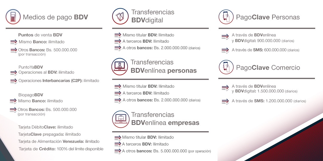 Banco de Venezuela aumenta límites diarios para realizar transacciones