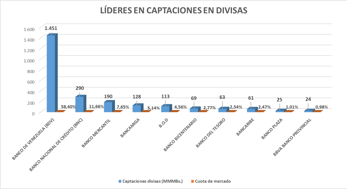 Exclusivo | Depósitos en divisas aumentaron 174% en abril y representan 64% de las captaciones bancarias